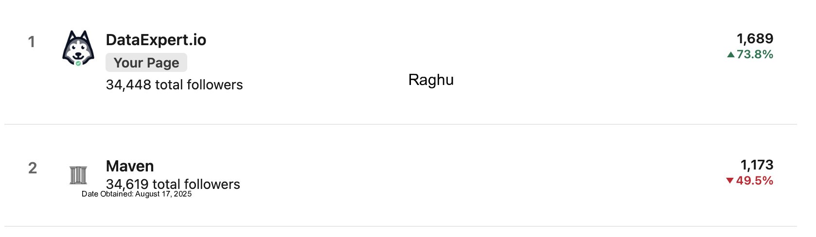 Raghu - Data Eng Certification
